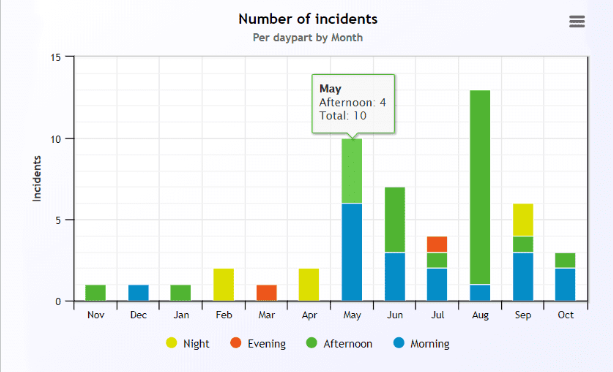 screenshot of Safety Dashboard